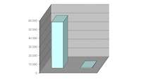 Immobiliardarlehensvermittler Diagramm mit zwei Balken